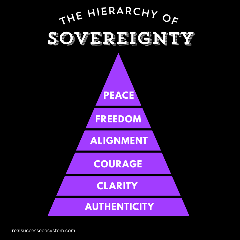 The Hierarchy of Sovereignty pyramid — self-realization and true success framework by Randolphe Tanoguem