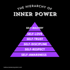 hierarchy of inner power pyramid showing self-awareness to self-mastery